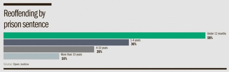 reoffending by prison sentence