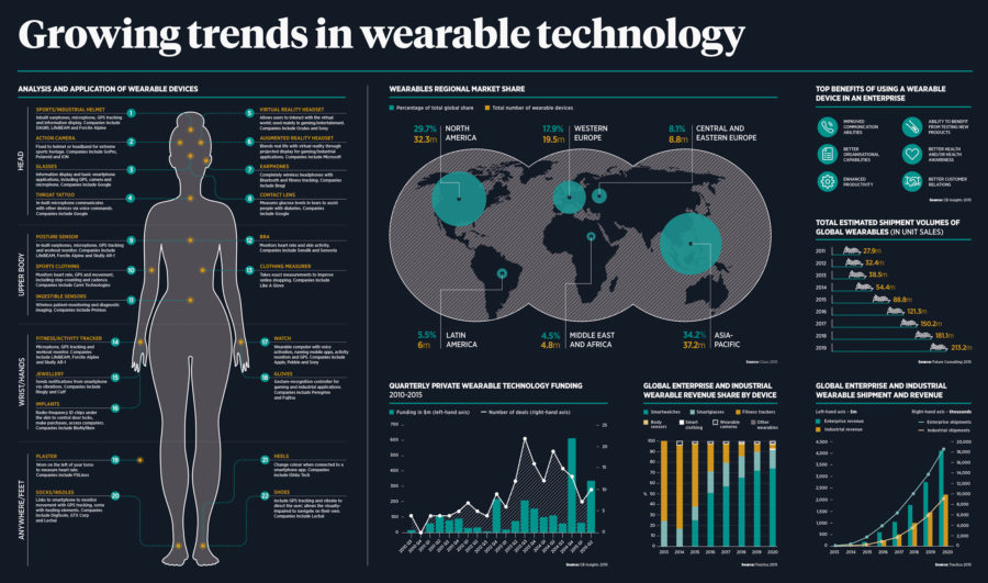 wearable-technology-global-market-outlook