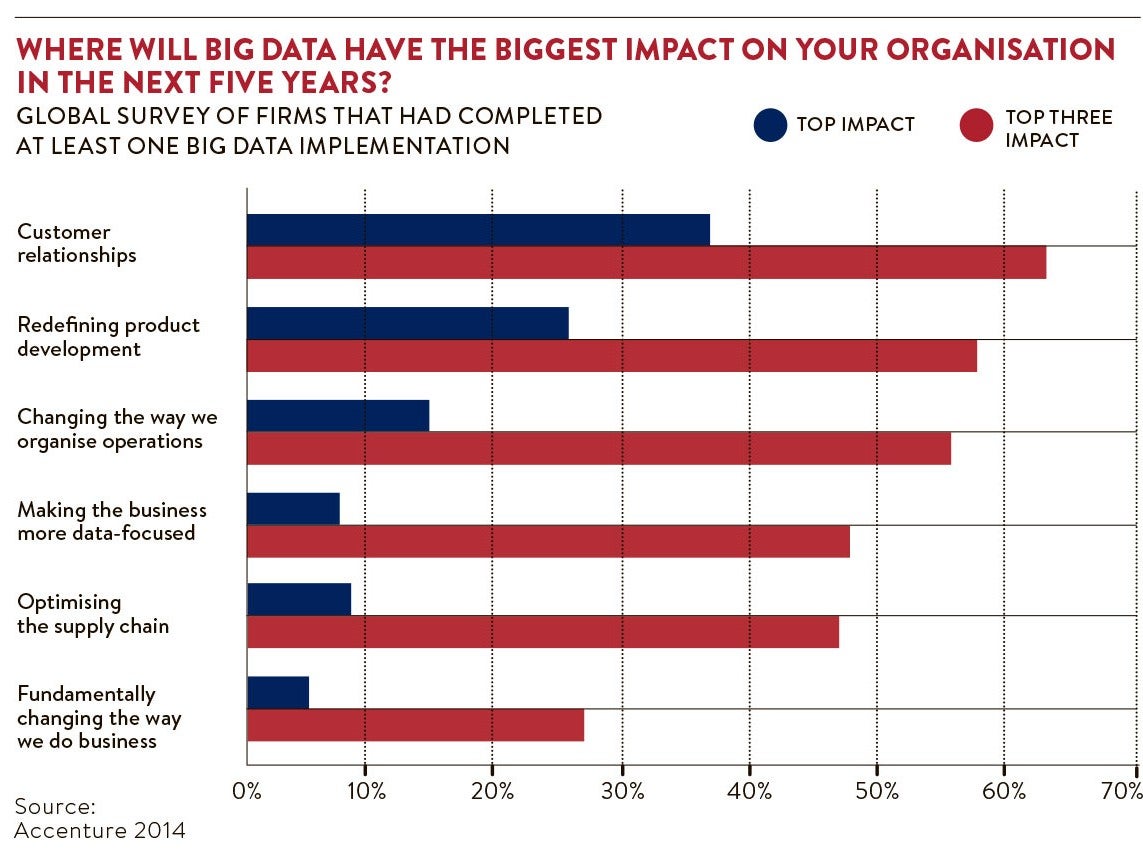 Big data biggest impact