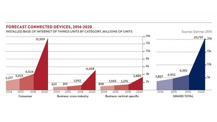 Forecast connected devices