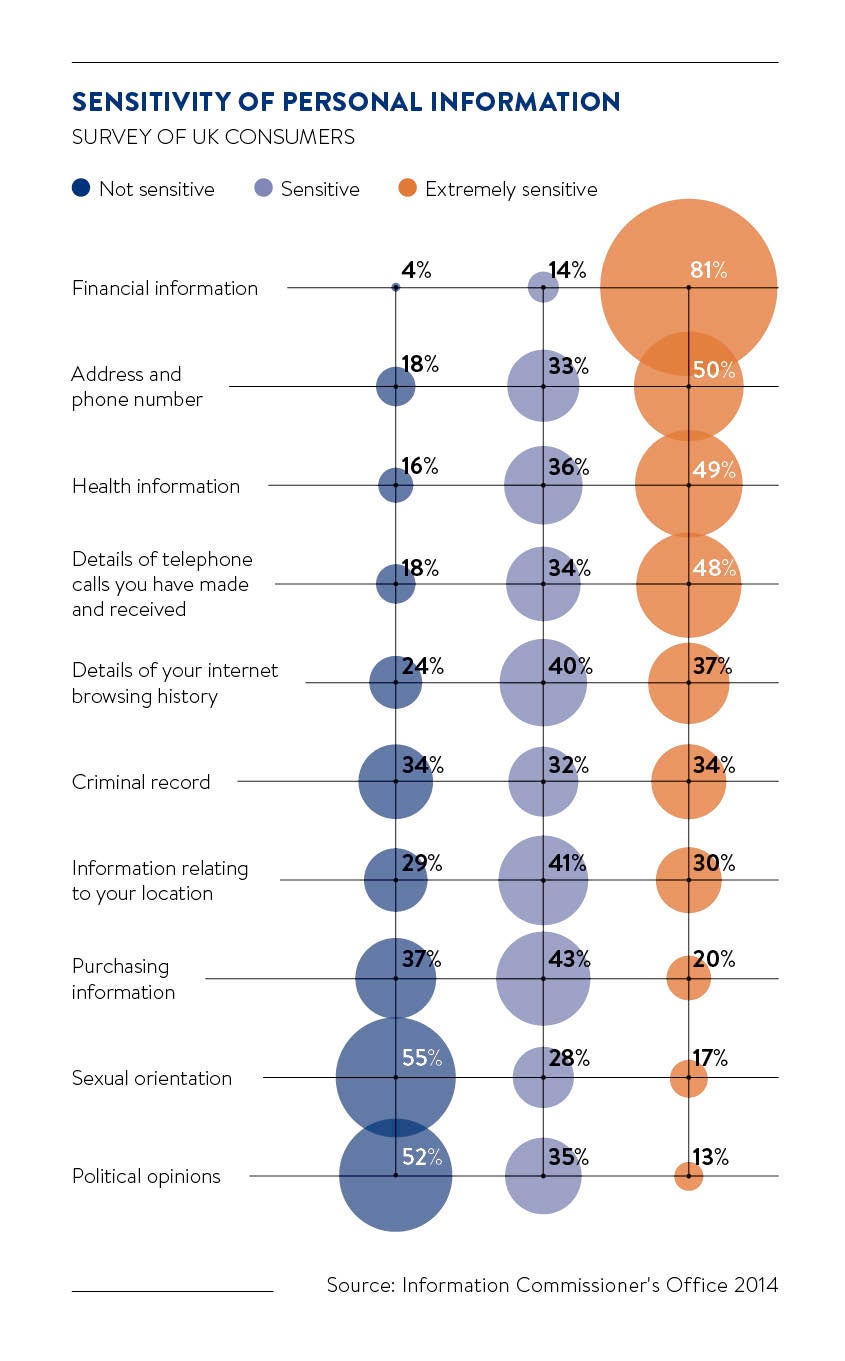 Sensitivity of personal information