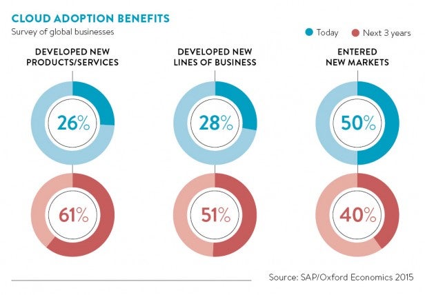 cloud adoption benefits