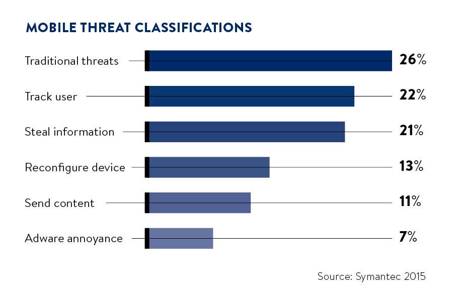 Mobile threat classifications