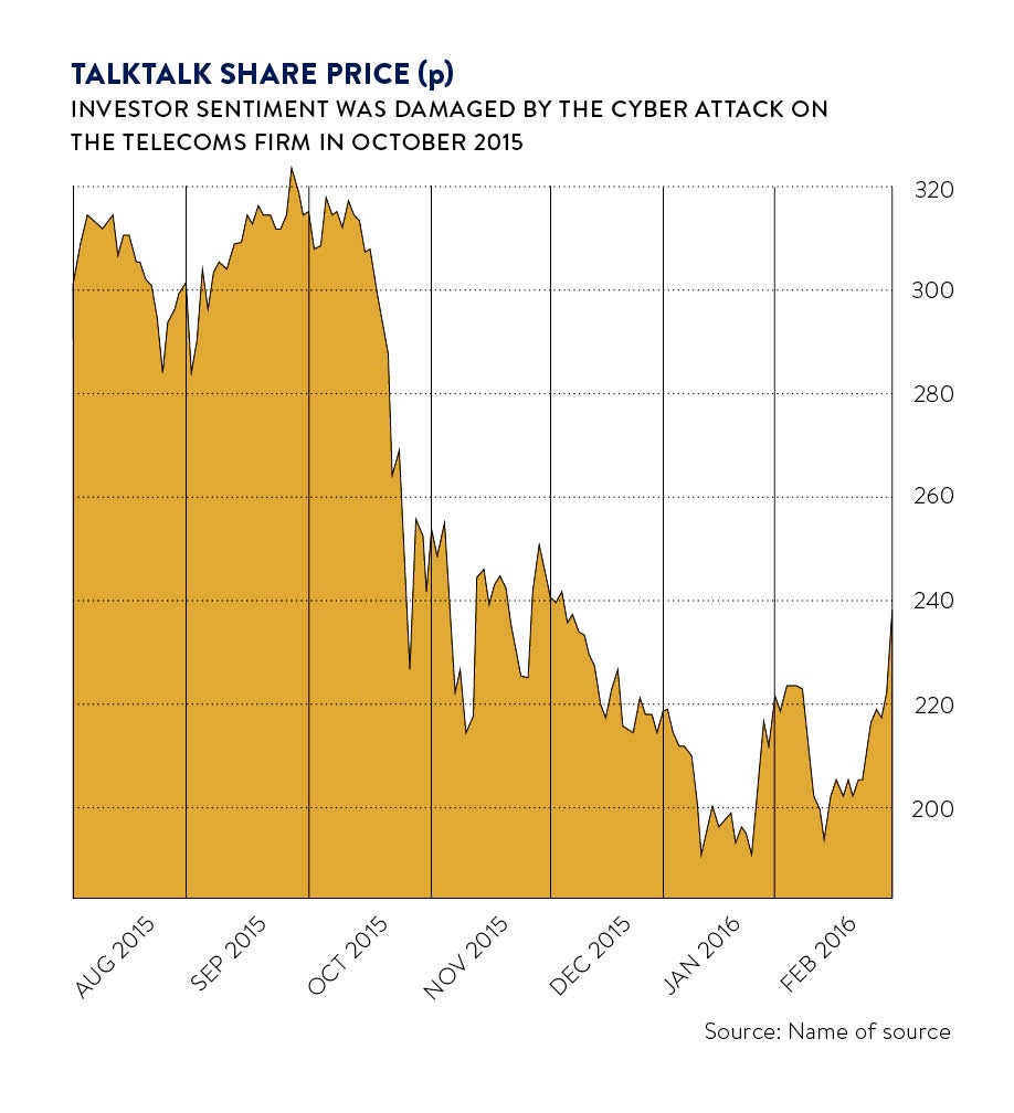 Talktalk share price