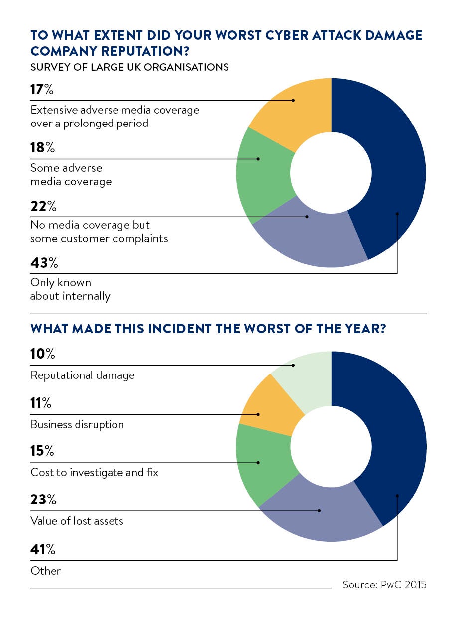 To what extend did your worst cyber attack damage company reputation