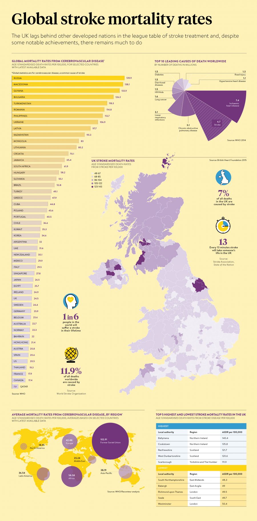global-stroke-mortality-rates