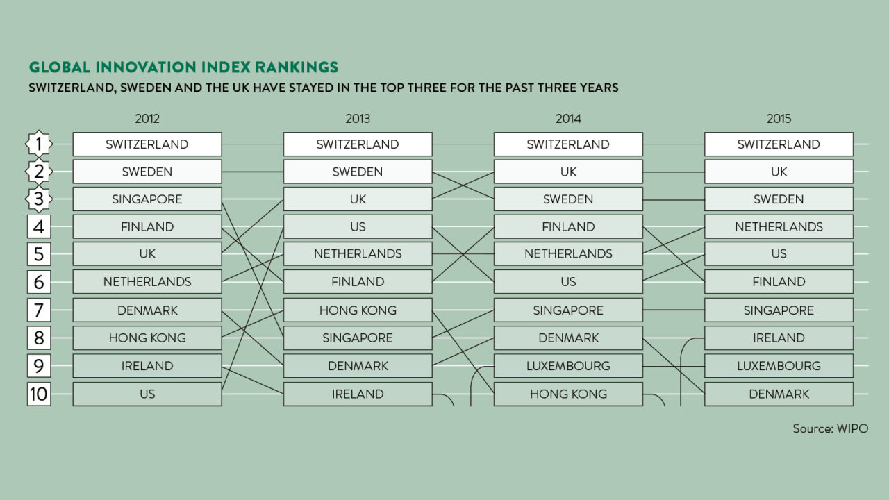 The world’s most innovative countries in 5 charts - Raconteur