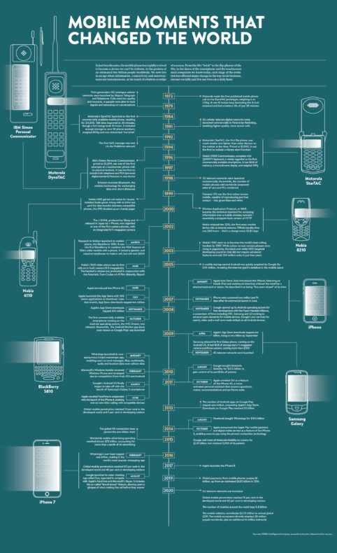 Mobile moments that changed the world - Raconteur