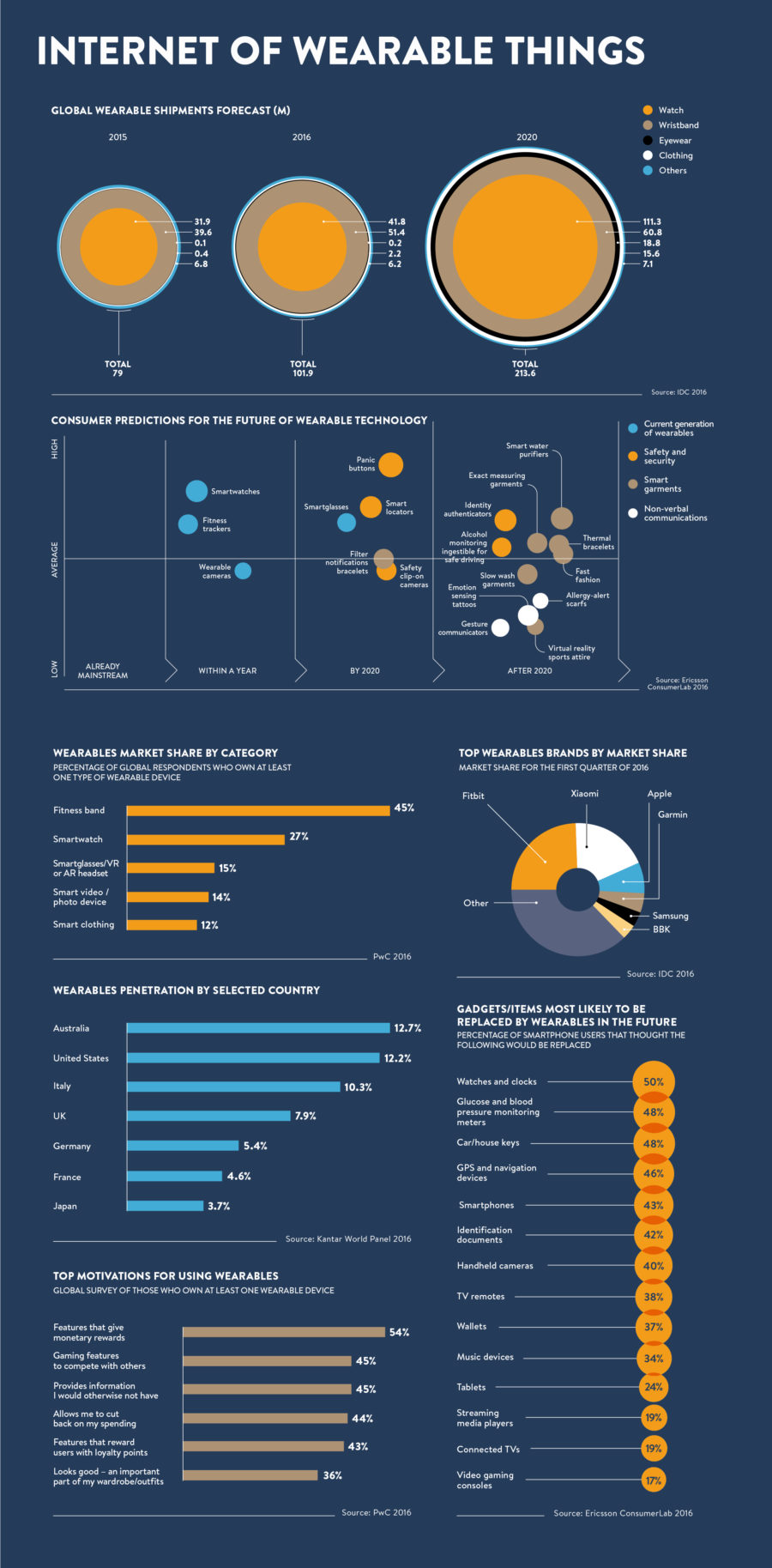 internet-of-wearable-things