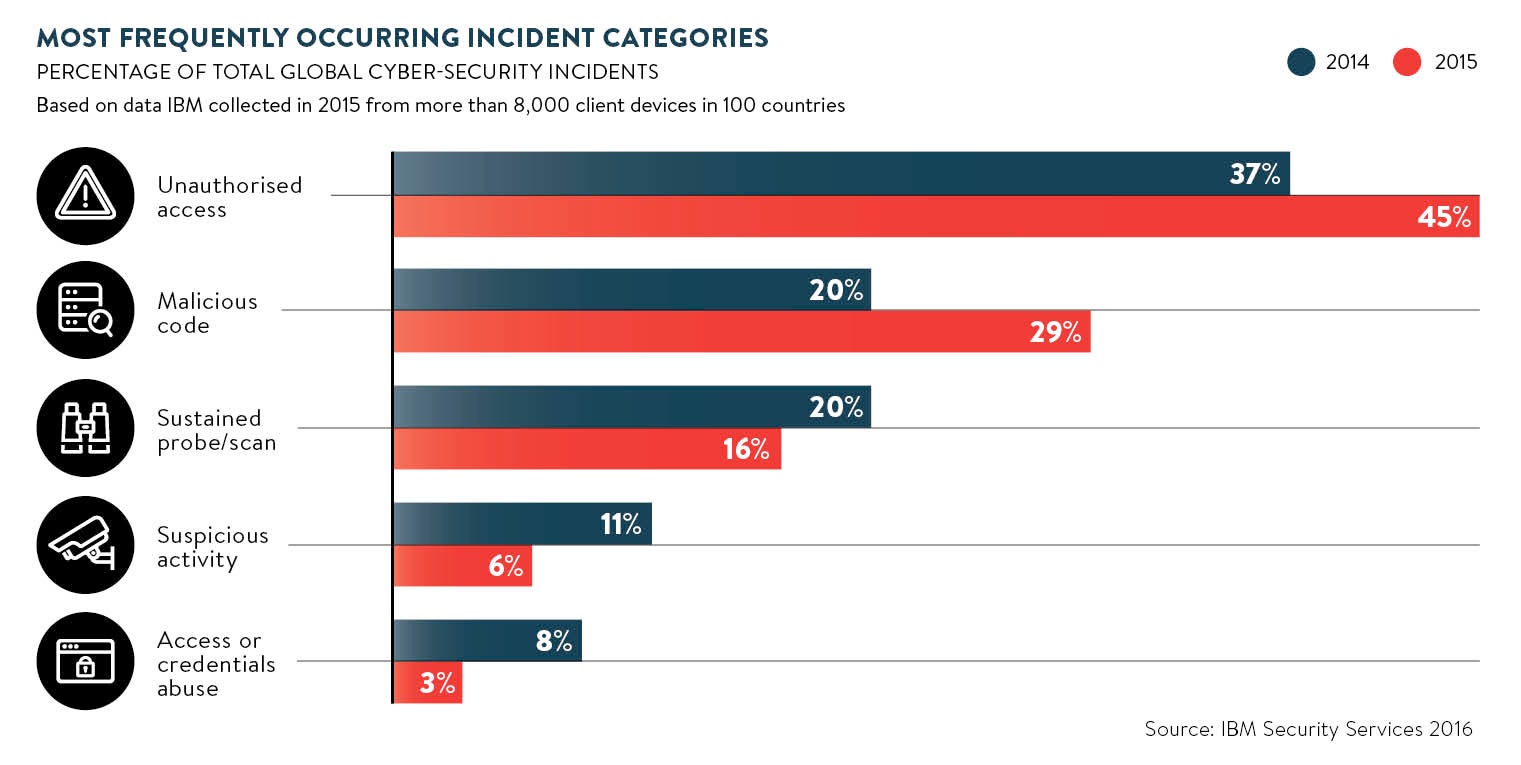 Chart of most popular cyber hacks