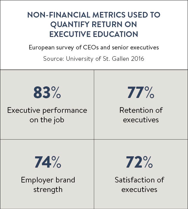 Non-financial metrics used to quantify return on executive education