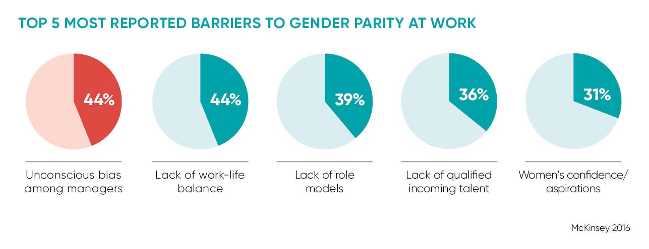 Top 5 most reported barriers to gender parity at work