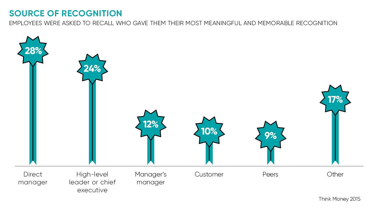 Sources of recognition at work