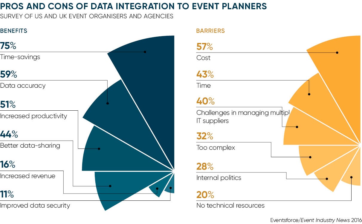 Data integration event planners