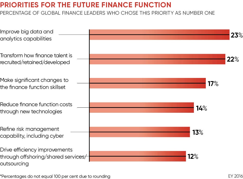 Priorities for the finance department