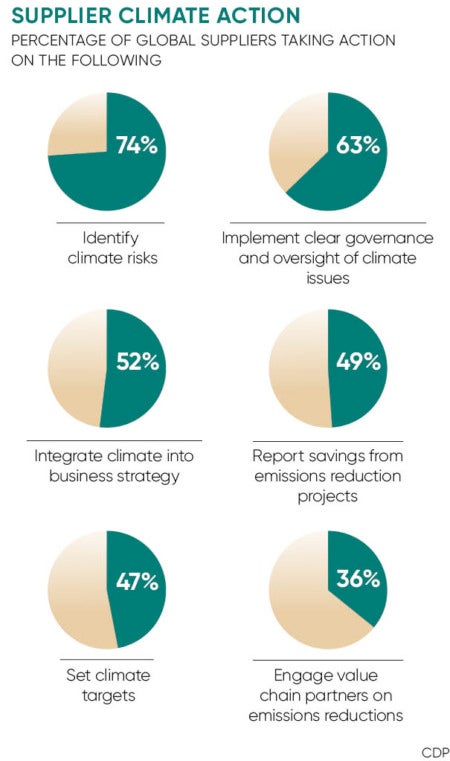 Supplier climate action