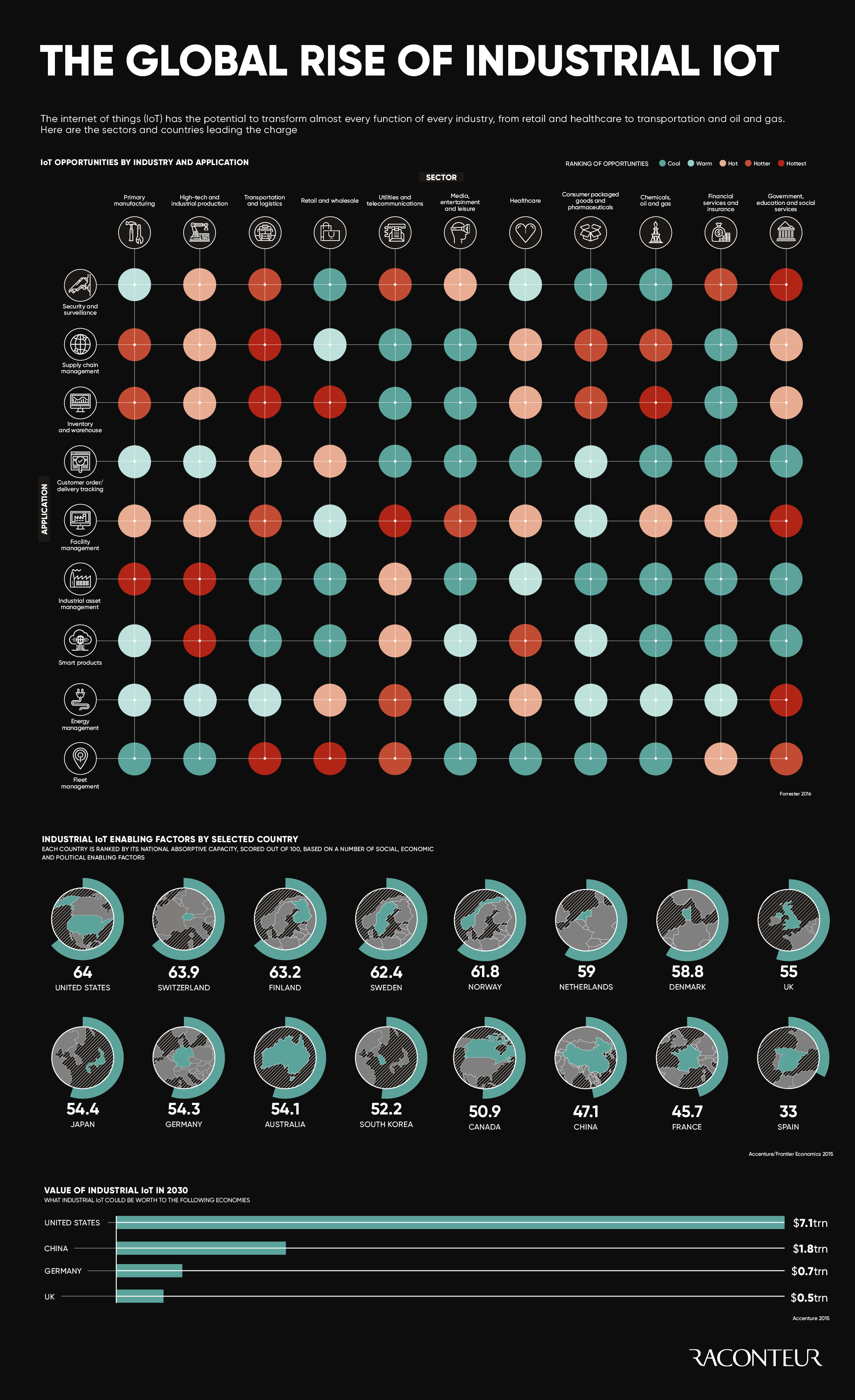 The global rise of industrial IoT - Raconteur