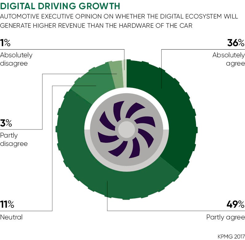 DIGITAL DRIVING AUTOMOTIVE GROWTH