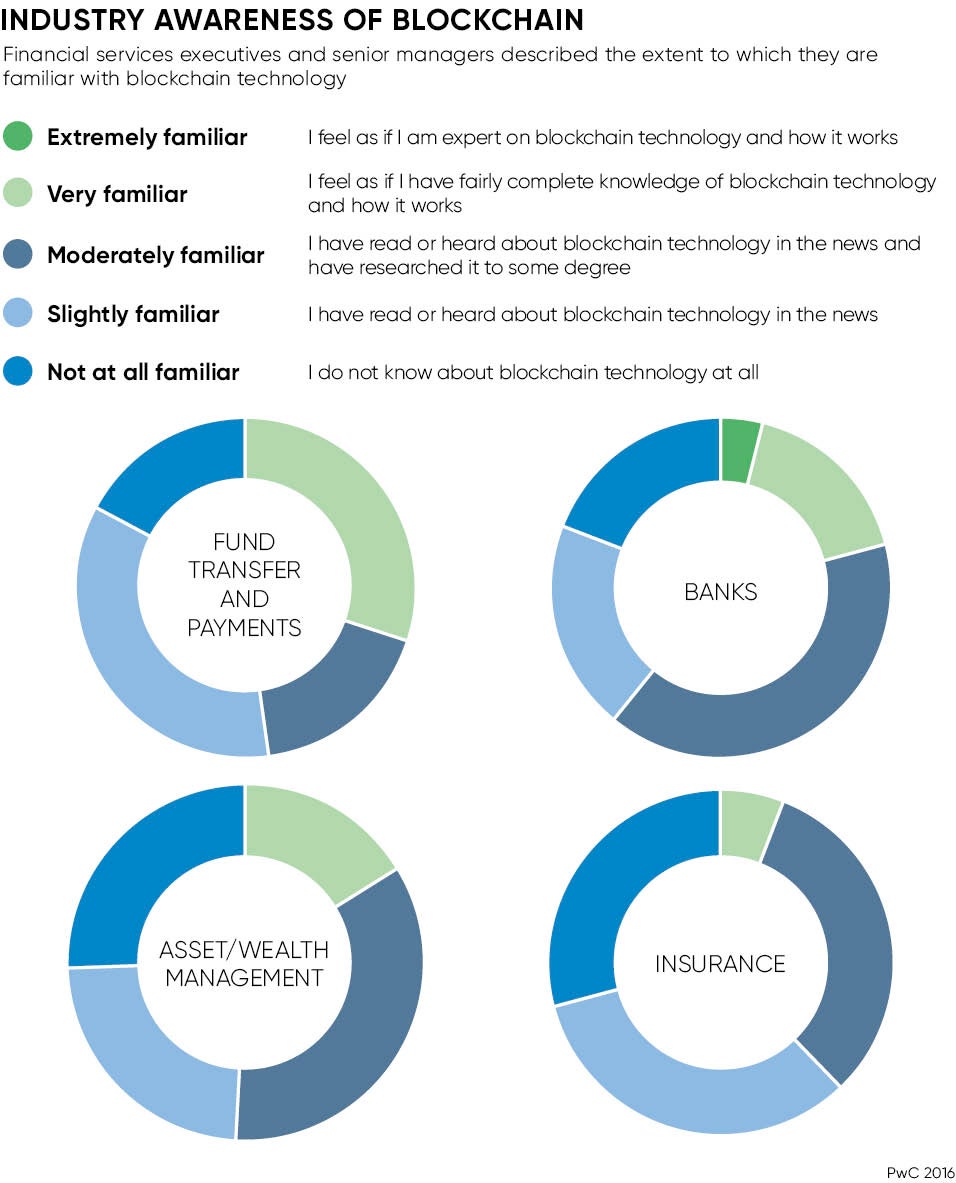 INDUSTRY AWARENESS OF BLOCKCHAIN