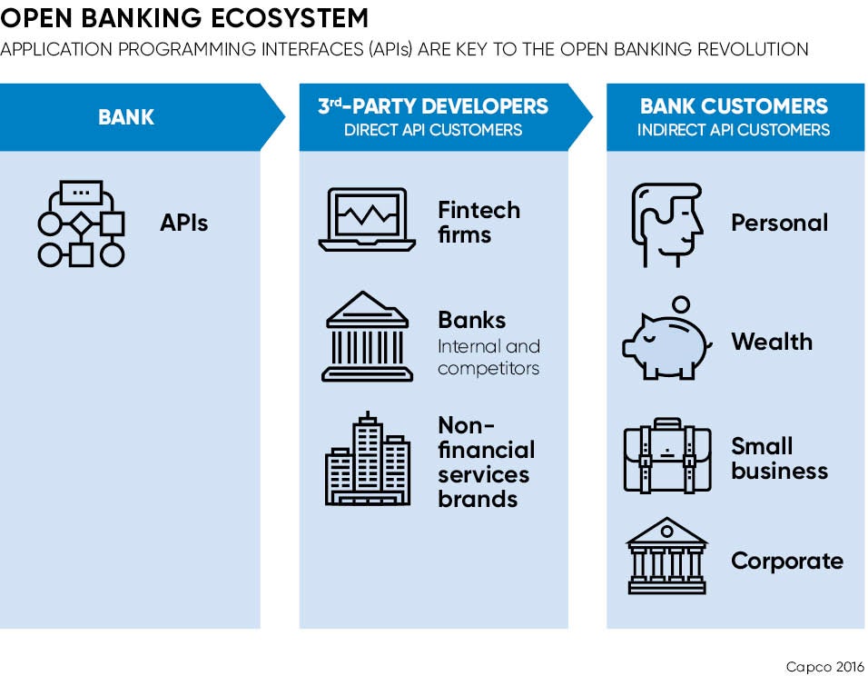 OPEN BANKING ECOSYSTEM