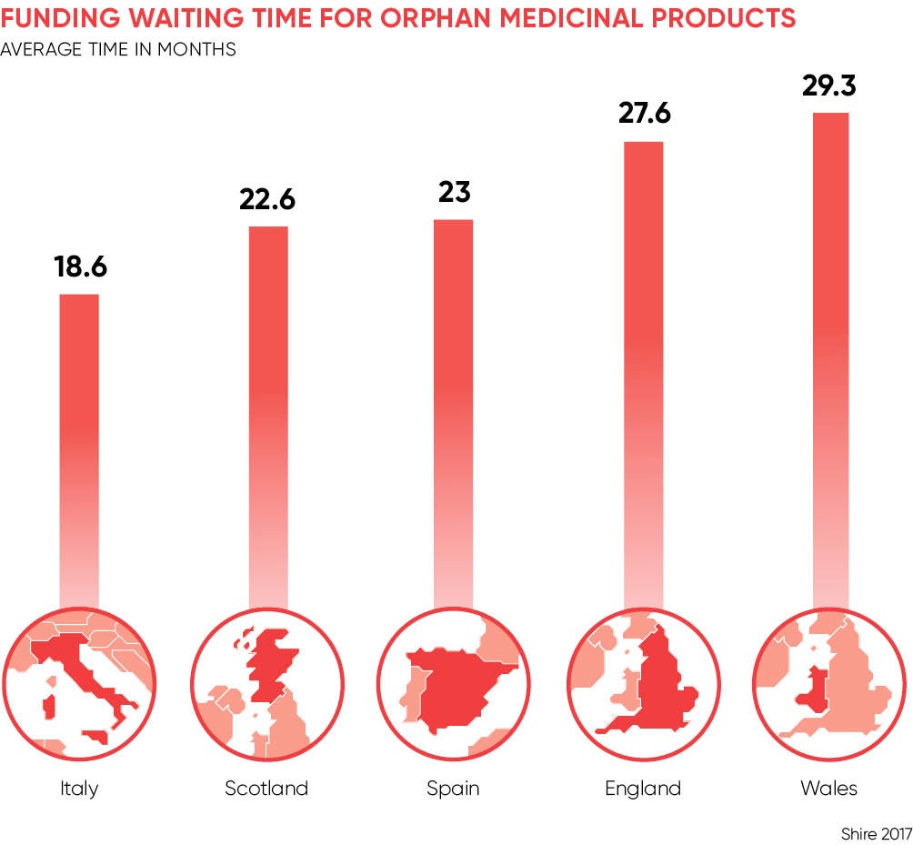 FUNDING WAITING TIME FOR ORPHAN MEDICINAL PRODUCTS