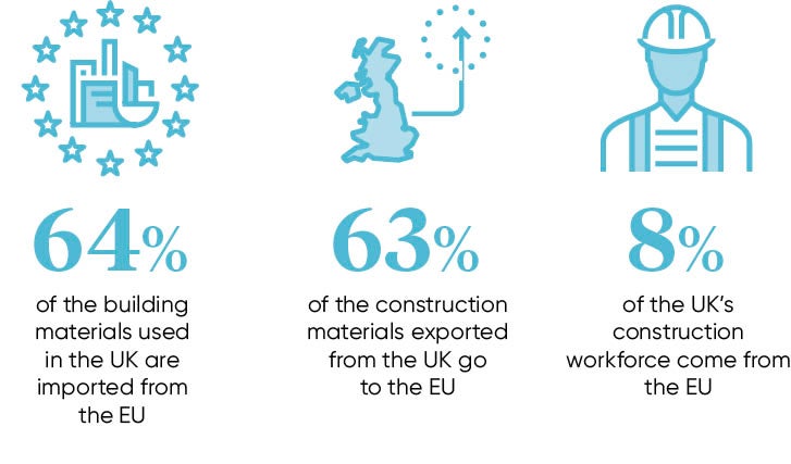 Construction and Brexit facts