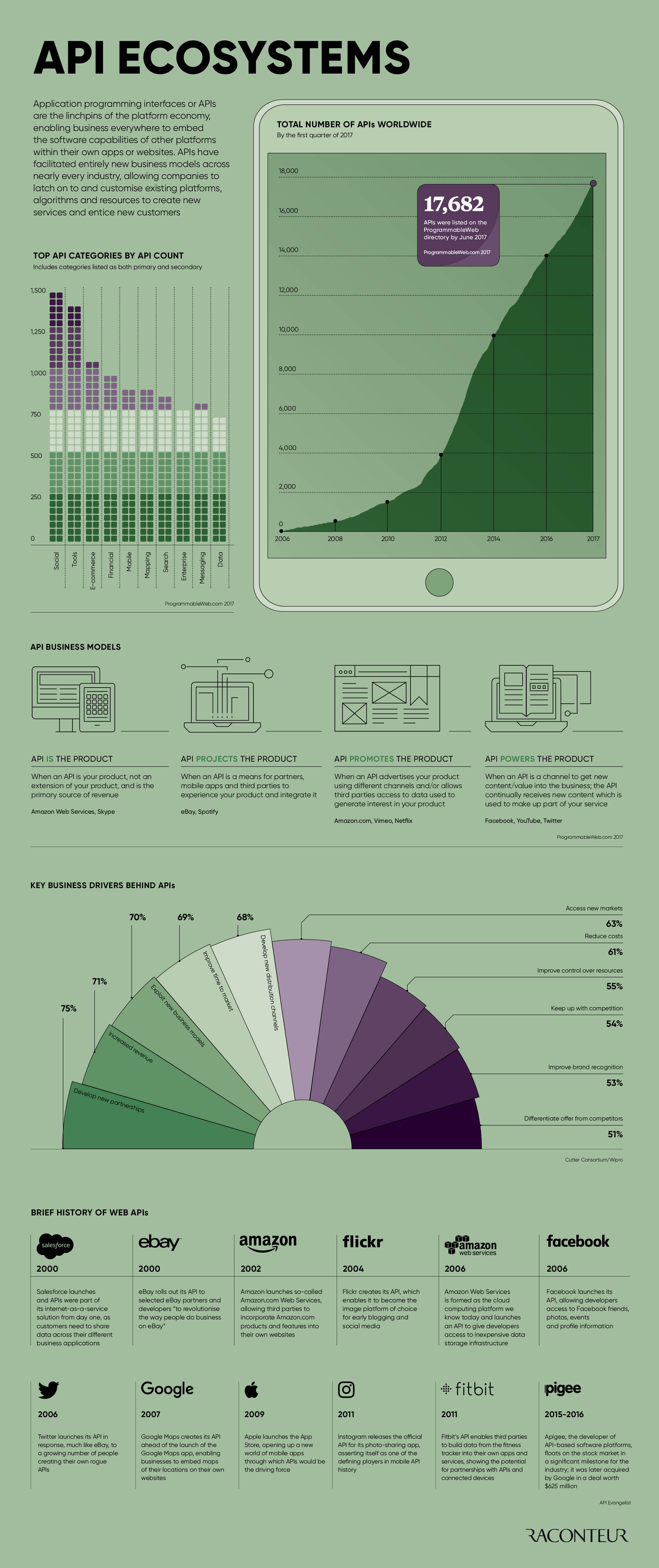 API ecosystems - Raconteur