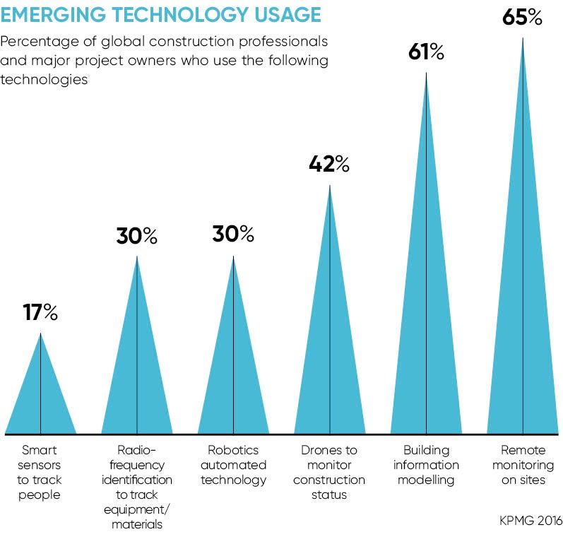 EMERGING TECHNOLOGY USAGE