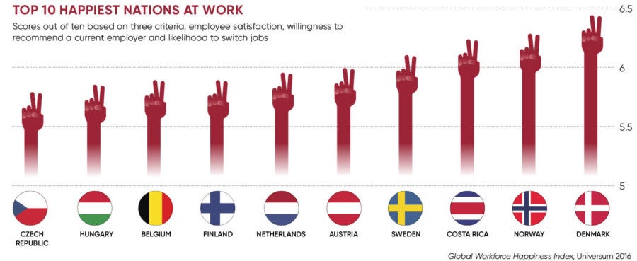 Top 10 happiest nations at work