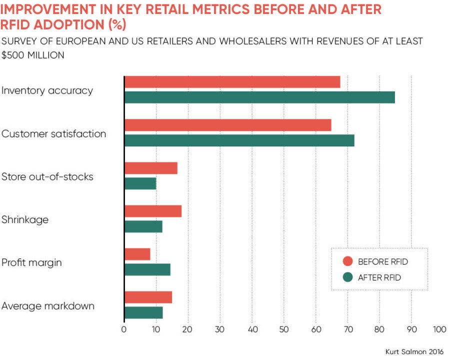 Chart looking at Improvement in key retail metrics before and after RFID adoption