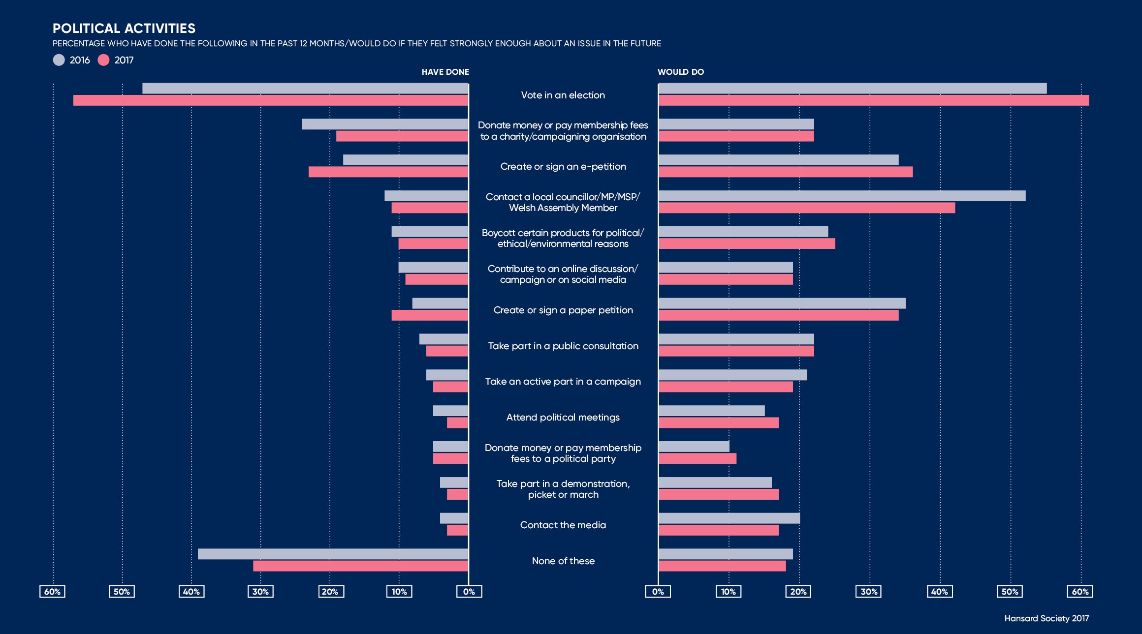 Political engagement UK