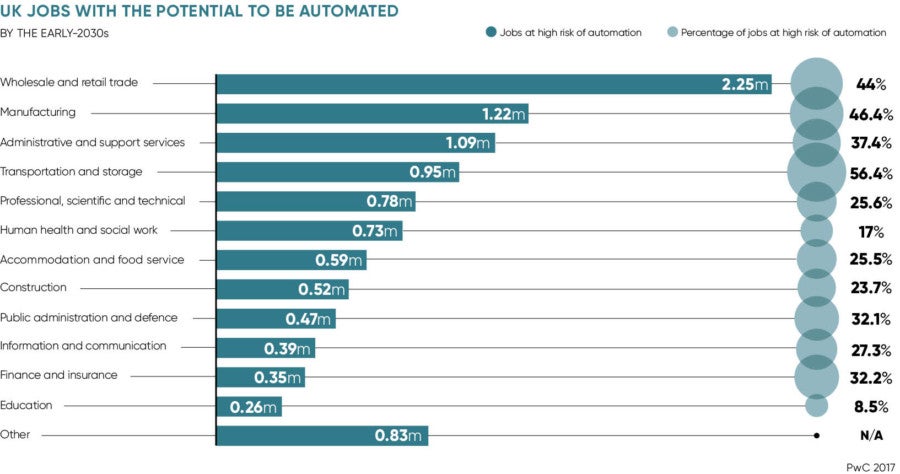 UK jobs with the potential to be automated