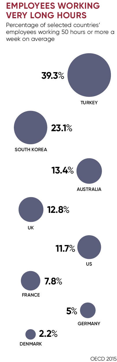 Employee working very long hours chart