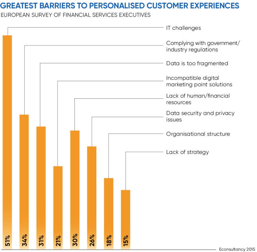 Chart of the greatest barriers to personalised customer experiences