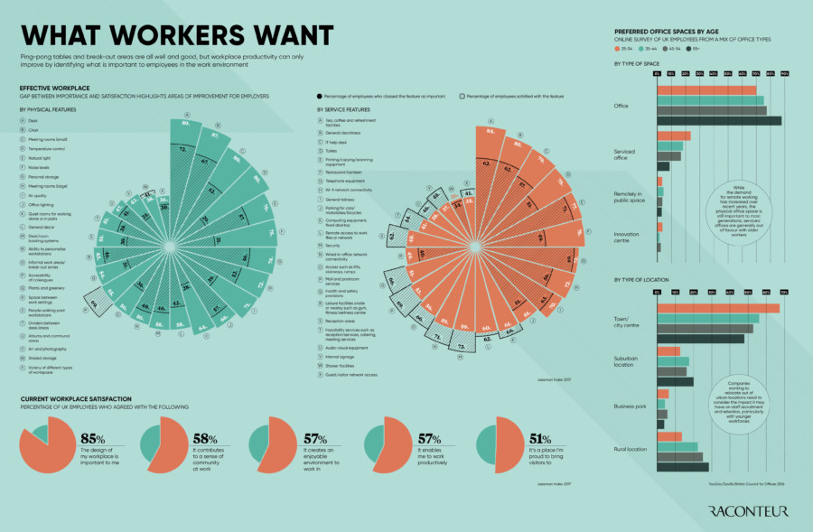 what-workers-want