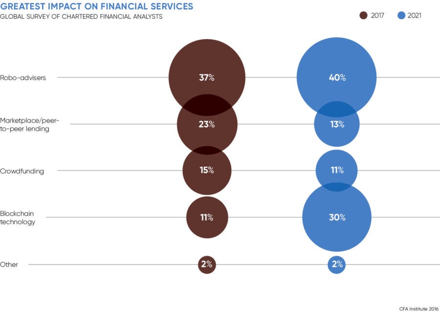 Chart on greatest impact on financial services