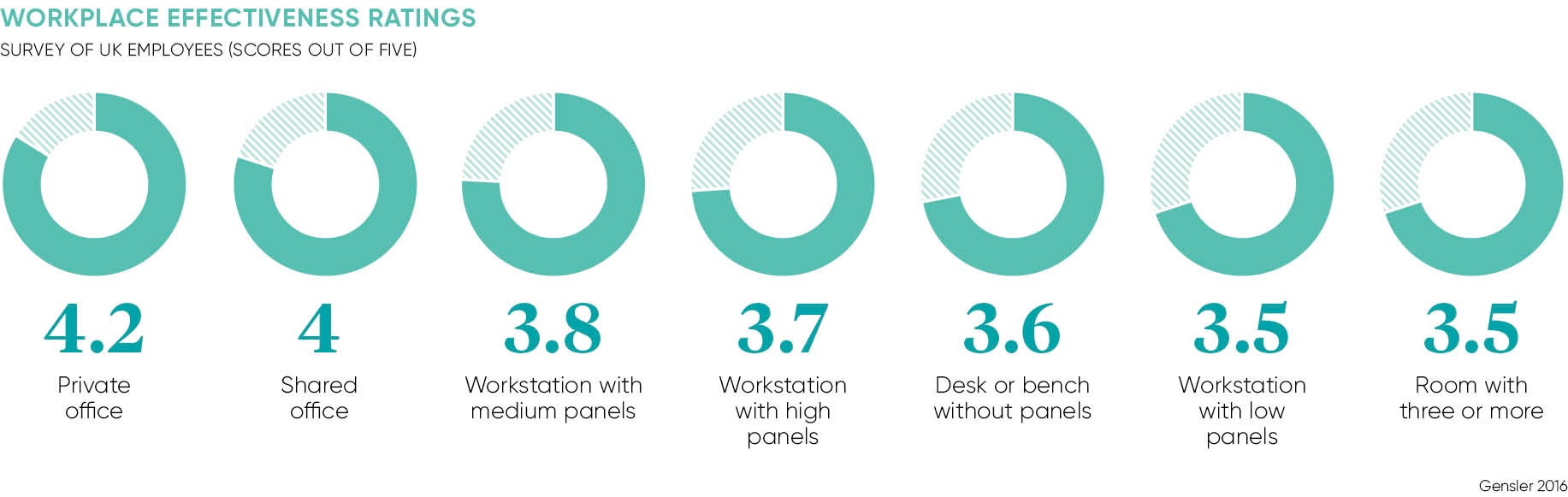 HOW UK EMPLOYEES RATE THE EFFECTIVENESS OF DIFFERENT WORKPLACE SETTINGS