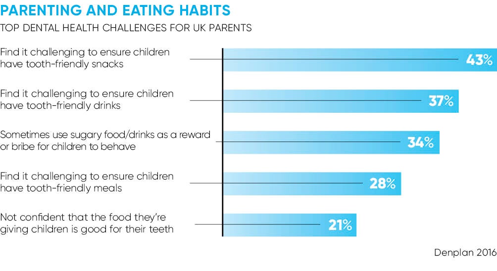 Parenting and eating habits