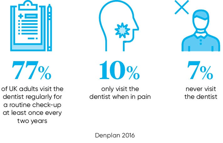 UK dental health facts