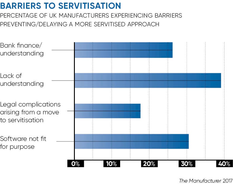 Barriers to servitisation