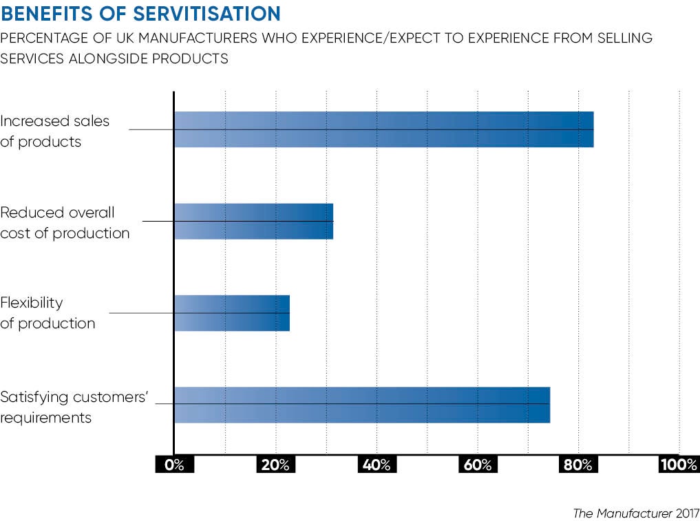 Benefits of servitisation