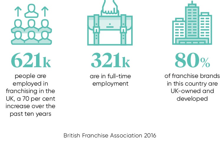 Franchising facts