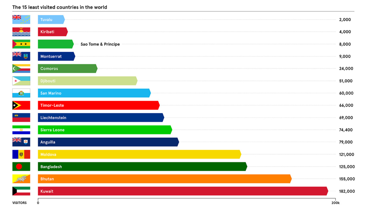 The Least Visited Countries In The World Raconteur the-least-visited-countries-in-the-world-raconteur