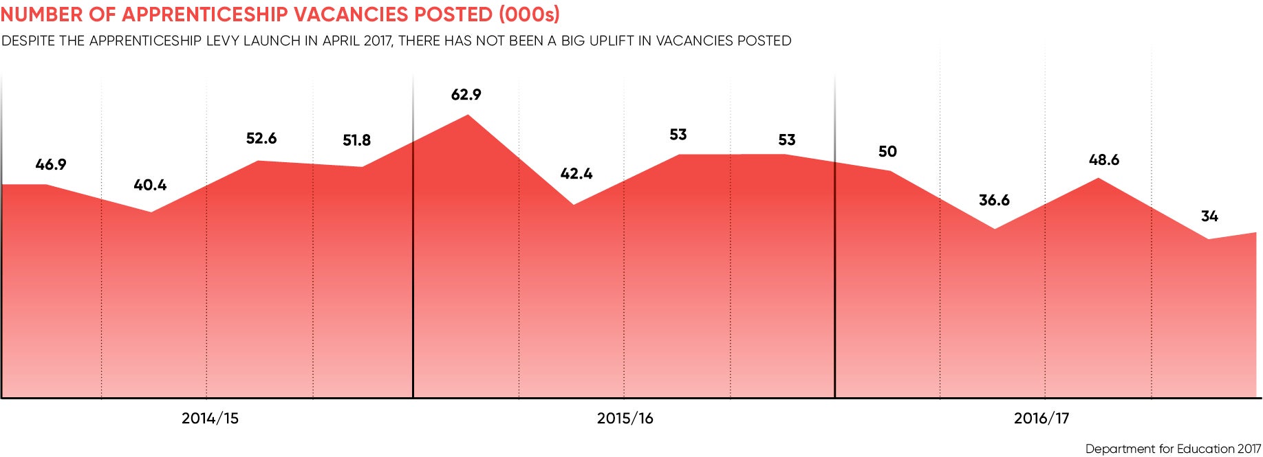 NUMBER OF APPRENTICESHIP VACANCIES POSTED