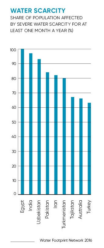 Chart looking at water scarcity