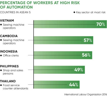 Workers at risk of automation infographic