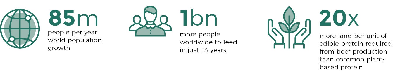 Food and population statistics