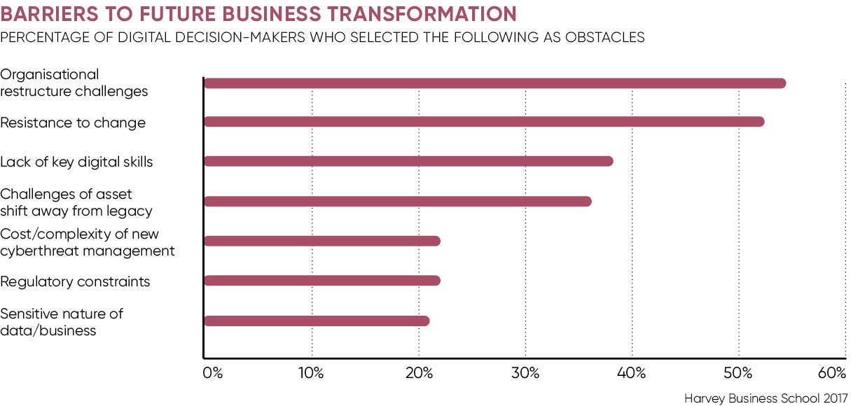 Barriers to future business transformation chart