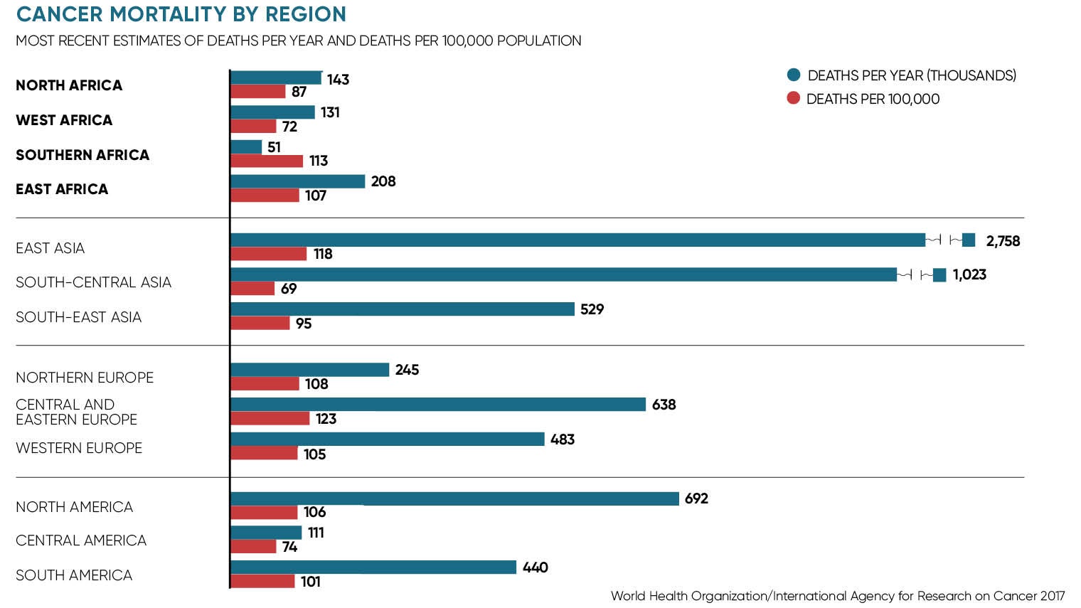 Cancer mortality by region graph