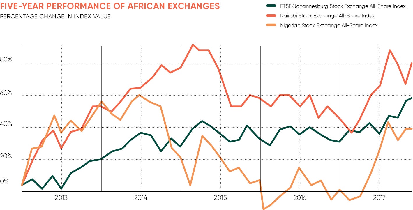 Five year performance of African exchanges